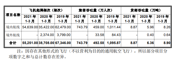 上海机场:机场集团与公司不存在同业竞争,虹桥机场国际航线尚未恢复